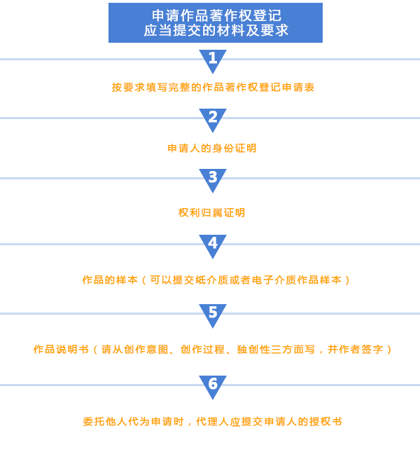 作品著作权申请